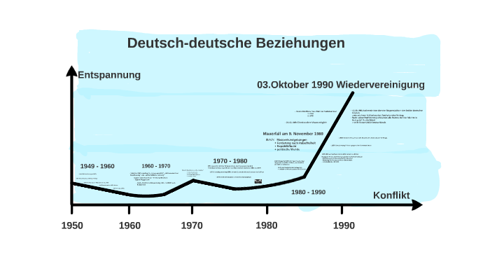 Deutsch deutsche Beziehungen 1949 1990 By Noa Zels On Prezi Deutsch deutsche Beziehungen 1949 1990 By Noa Zels On Prezi