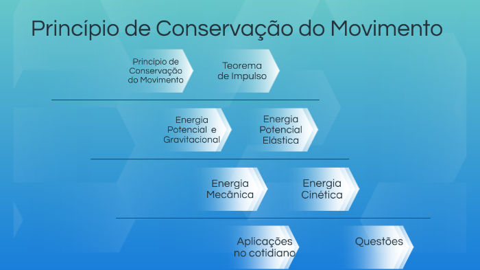 Princípio de conservação do movimento by Brenda Gonçalves on Prezi
