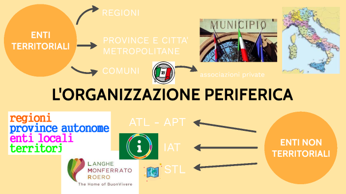 organizzazione periferica by aurora lo coco on Prezi
