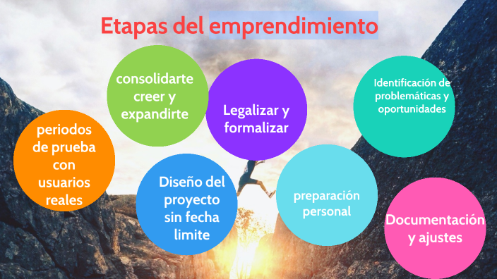 Etapas del emprendimiento by MARITZA FLORES on Prezi