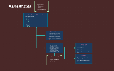 Assessments by Natasha Medina on Prezi