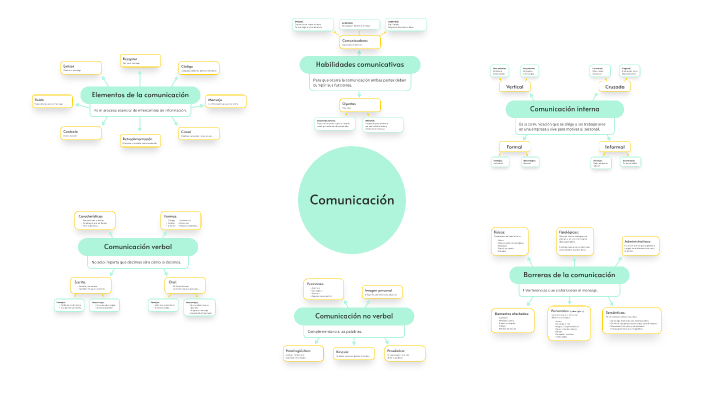 Mapa Conceptual De Las Fuentes De Información prezi.com