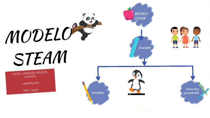 Modelo STEAM by Nikoll veloza on Prezi Next