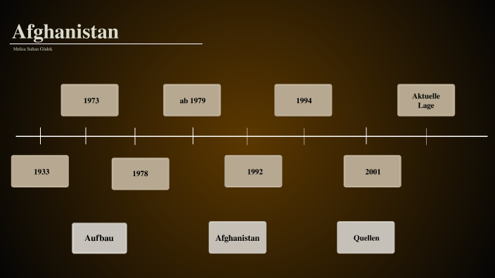 Afghanistan- Geschichte by Melisa Güdek on Prezi