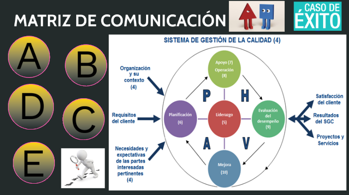 MATRIZ DE COMUNICACIÓN By Marjory Guzm N Rodriguez On Prezi