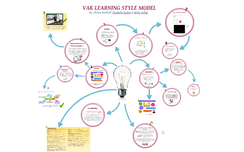 PDF) Styles of Learning VAK