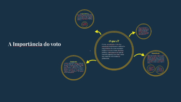 A Importância do voto by on Prezi
