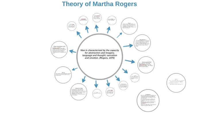 Theory of Martha Rogers by James Fox
