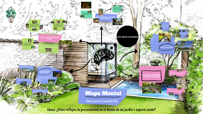 Mapa Mental 2 by Lorien O. P. on Prezi