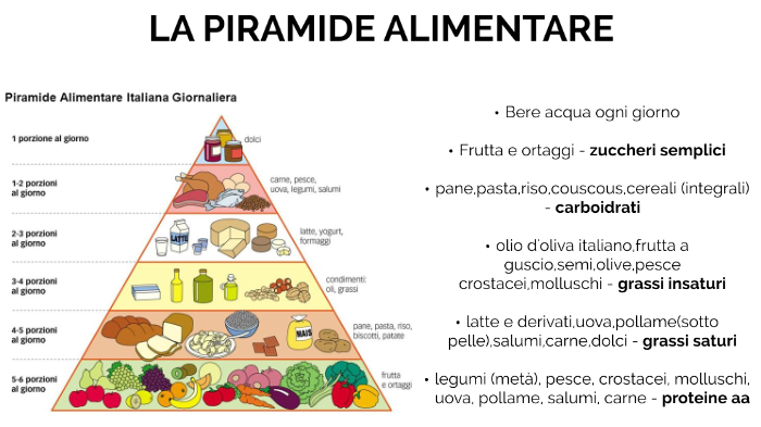 la piramide alimentare by Simone Campana on Prezi