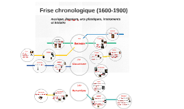 Frise Chronologique 1600 1900 By Monica Monica