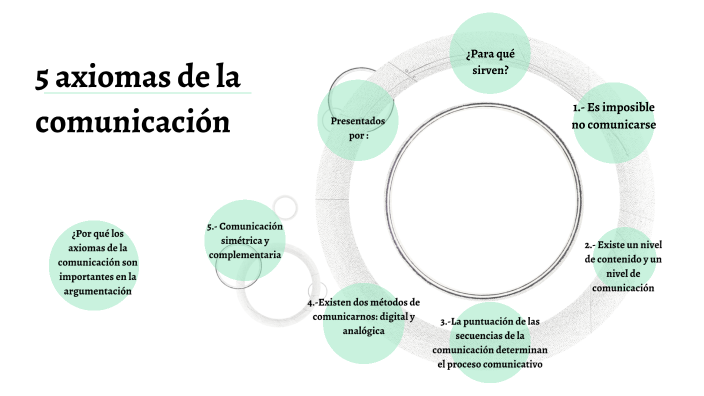 5 axiomas de la comunicación by Liliana García on Prezi