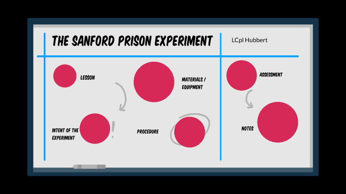 The Stanford Prison Experiment By Cora Hubbert On Prezi