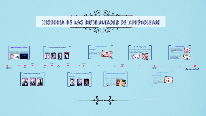 Historia De Las Dificultades De Aprendizaje By Monica Rojas