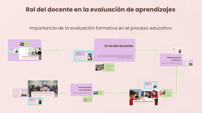 Rol del docente en la evaluación de aprendizajes by Selene Martinez on ...