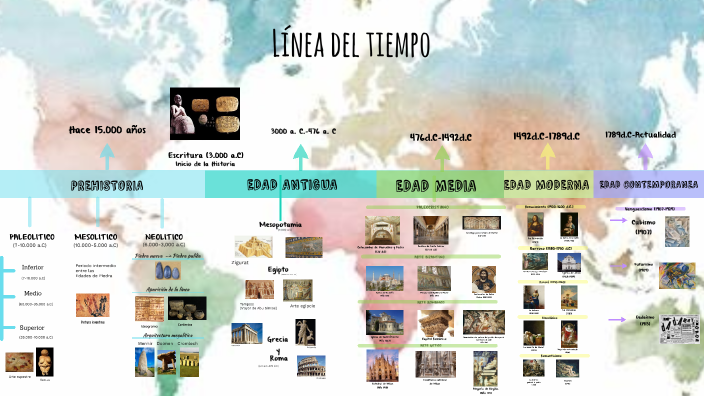 linea del tiempo by Lucia Sierra Perez on Prezi