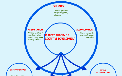 Piaget s theory of cognitive developement by Arti Pant on Prezi