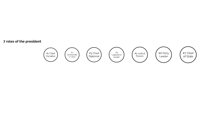7 roles of the president by Dawson Halvorson on Prezi