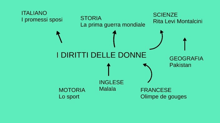 I DIRITTI DELLE DONNE by Aurora Lentini on Prezi