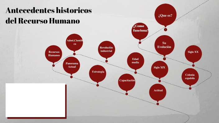 Antecedentes historicos del Recurso Humano by Eider Stiven Gonzalez on