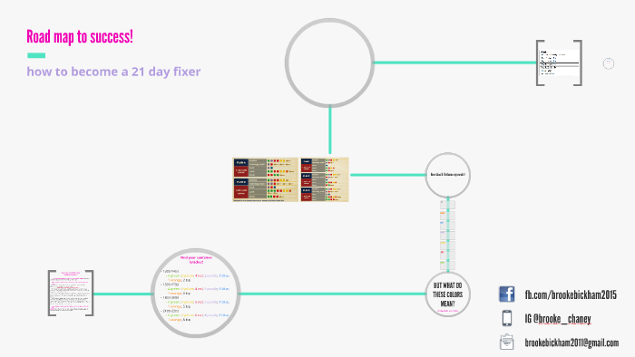 Roadmap to success! by on Prezi