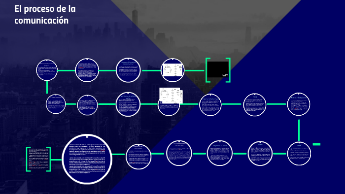 El proceso de la comunicación by kamila pedraza on Prezi
