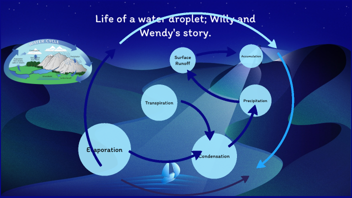 Life of a Water Droplet by Hala Elbarghouthi on Prezi