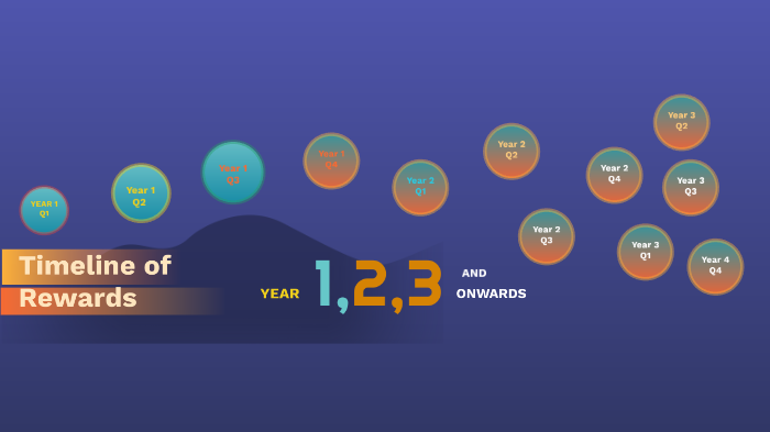 Timeline Of Rewards by Jericho Dupaya on Prezi