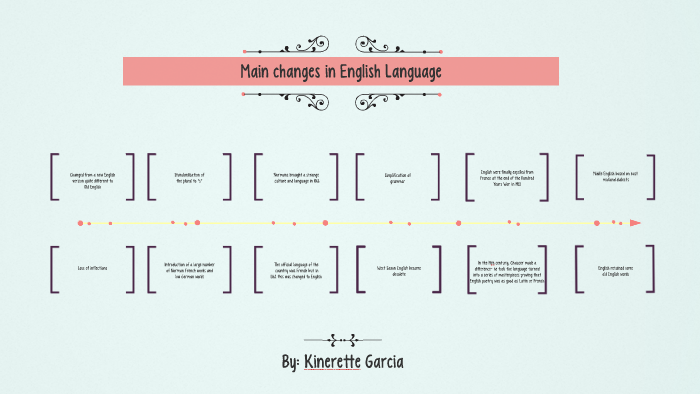 main-changes-in-english-language-by-kinerette-garcia