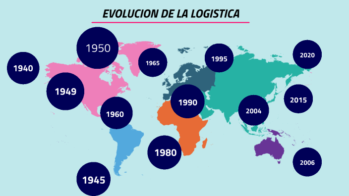 EVOLUCION DE LA LOGISTICA by Rafael Leiva on Prezi