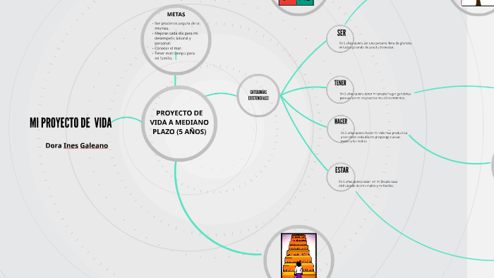 MI PROYECTO DE VIDA by Lina Galeano on Prezi