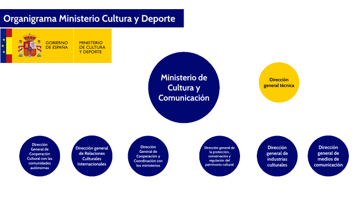 Organigrama Ministerio De Cultura Y Comunicación By Isabel Rubio On Prezi 2059