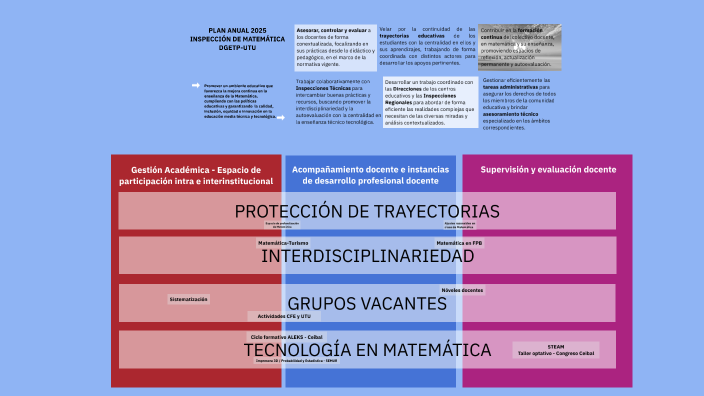 PLAN ANUAL 2025 by Ana Maldonado on Prezi