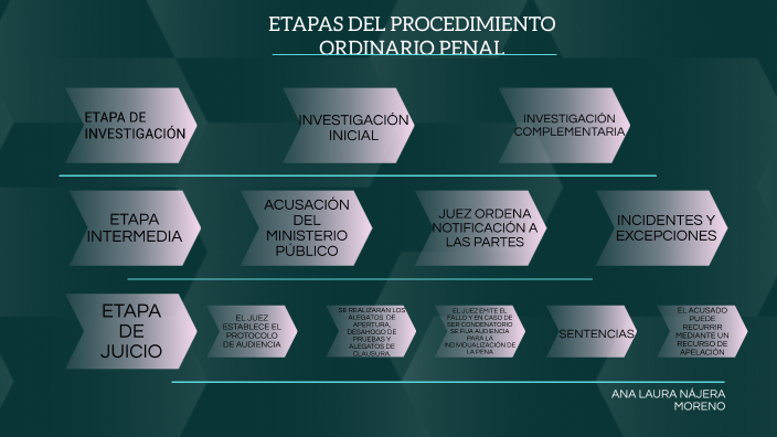 Etapas Del Procedimiento Ordinario Penal By ANA LAURA NAJERA MORENO On Etapas Del Procedimiento Ordinario Penal By ANA LAURA NAJERA MORENO On