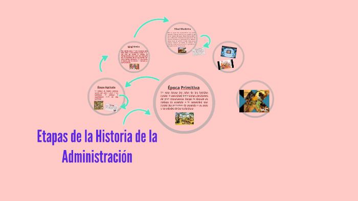 Etapas de la Historia de la Administración by Maria Fernanda Morales on ...