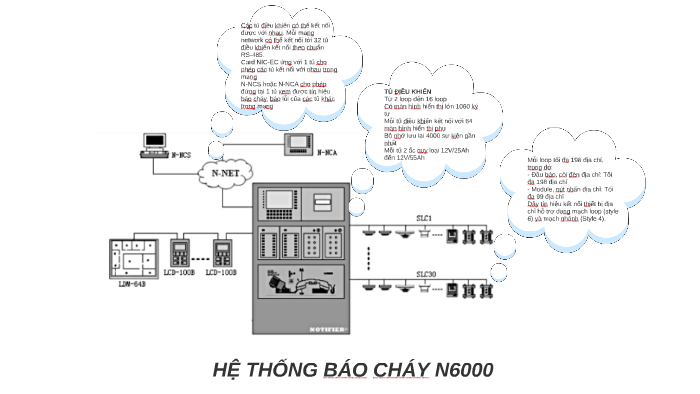 Mô hình tủ trung tâm báo cháy N6000 by Le Na on Prezi