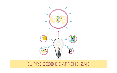 EL PROCESO DE APRENDIZAJE by on Prezi