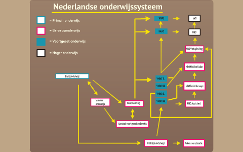 Nederlands Onderwijssysteem By Merel Bekker