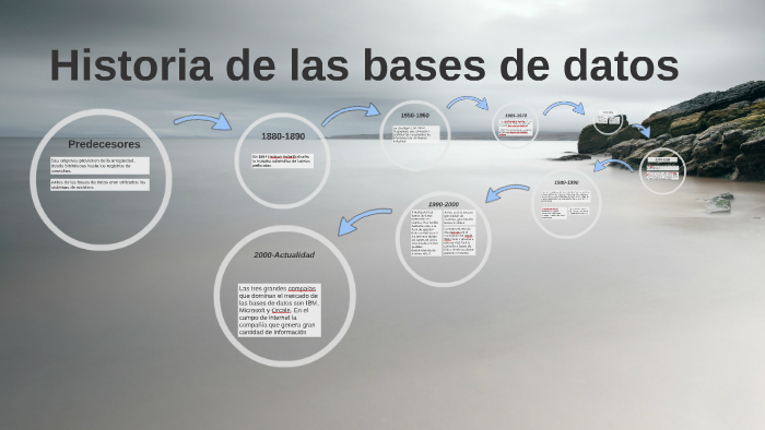 Historia de las bases de datos by Luis Briones on Prezi