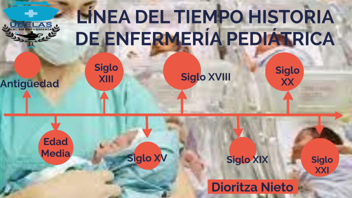 línea del tiempo by Dioritza Nieto on Prezi
