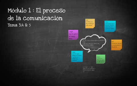 El Proceso de la comunicacion by Paula Leos on Prezi