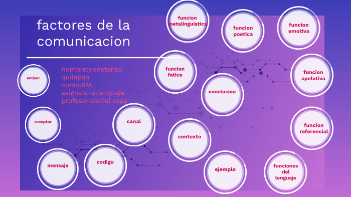 factores de la comunicacion by constanza quilapan on Prezi