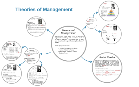 Theories of Management by Natalia Zozulya on Prezi