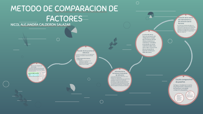 METODO DE COMPARACION DE FACTORES by Nicol Alejandra Calderón Salazar