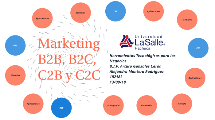 Marketing B2B, B2C, C2B y C2C by alemontero_2010@ Montero