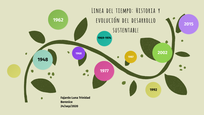 Linea del tiempo: Historia y evolución del desarrollo sustentable by