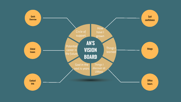 VISION BOARD by An Dang on Prezi