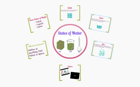 States of Matter by Katie Hill on Prezi