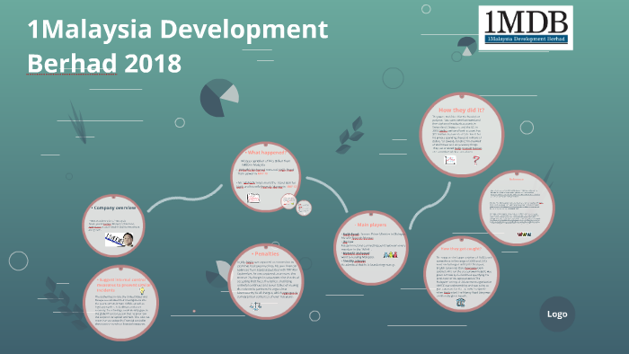 1Malaysia Development Berhad 2018 By Rawan Ghzwani On Prezi