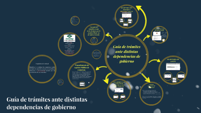 Guía De Trámites Ante Distintas Dependencias De Gobierno By Mich Fg On Prezi 8328